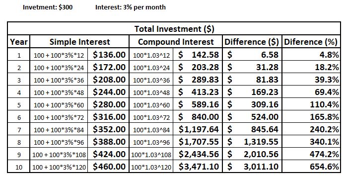 Table of $100 at 3% a month for 10 years: simple interest grows it to $460, compound interest to $3,471.10, a 654.6% difference