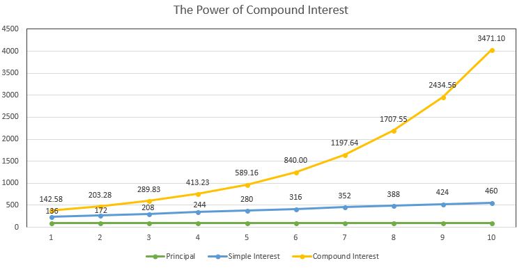 Chart "The Power of Compound Interest": over 10 years simple interest grows in a straight line to $460, while compound interest curves up to $3,471.10