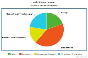 Types of Sources of Income: A Broad Overview