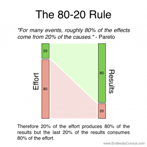 The 80/20 Rule: What Is the Pareto Principle and How to Use It?