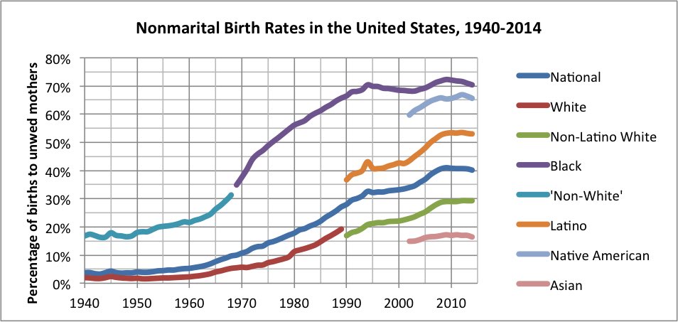 Nonmarital birth rates in the USA