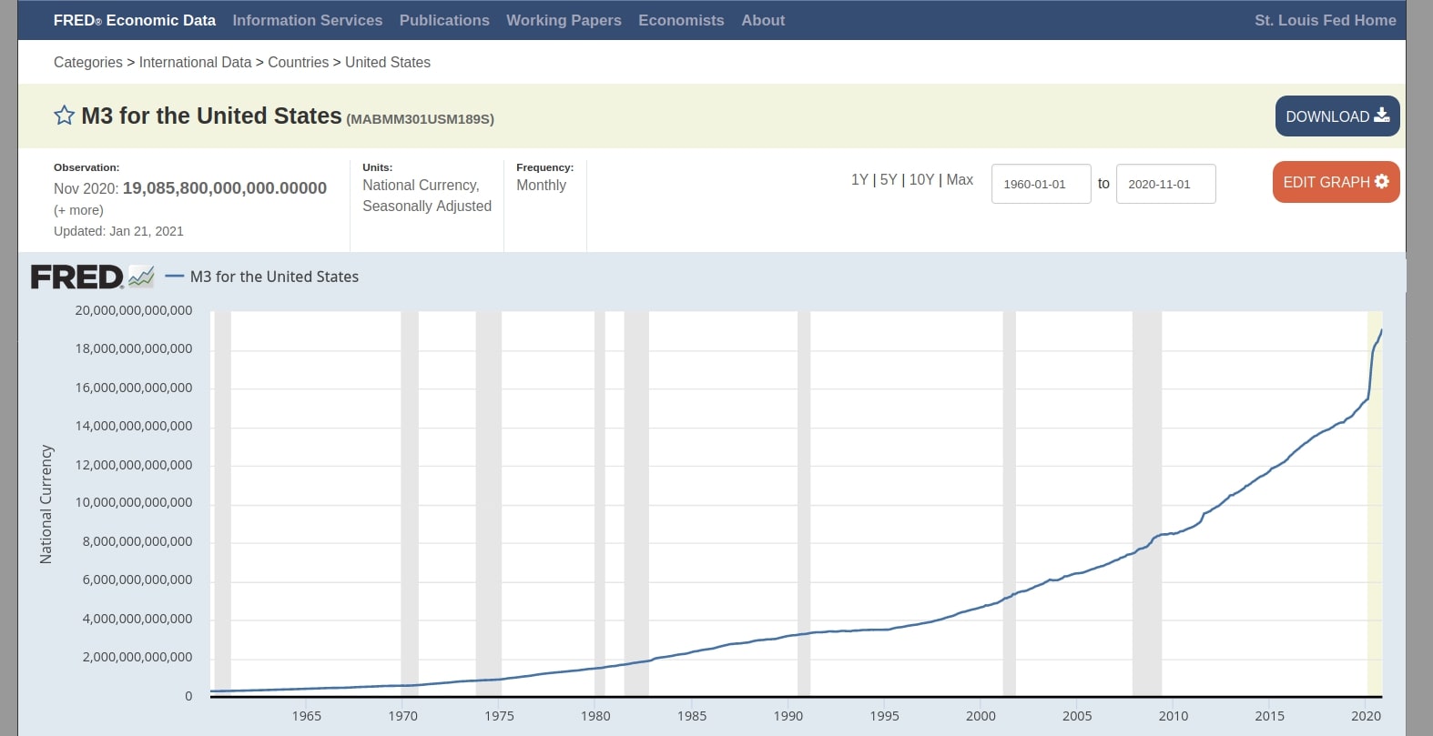 FRED chart of the US M3 money supply from the 1960s to 2020, rising steeply, with a sharp jump in 2020