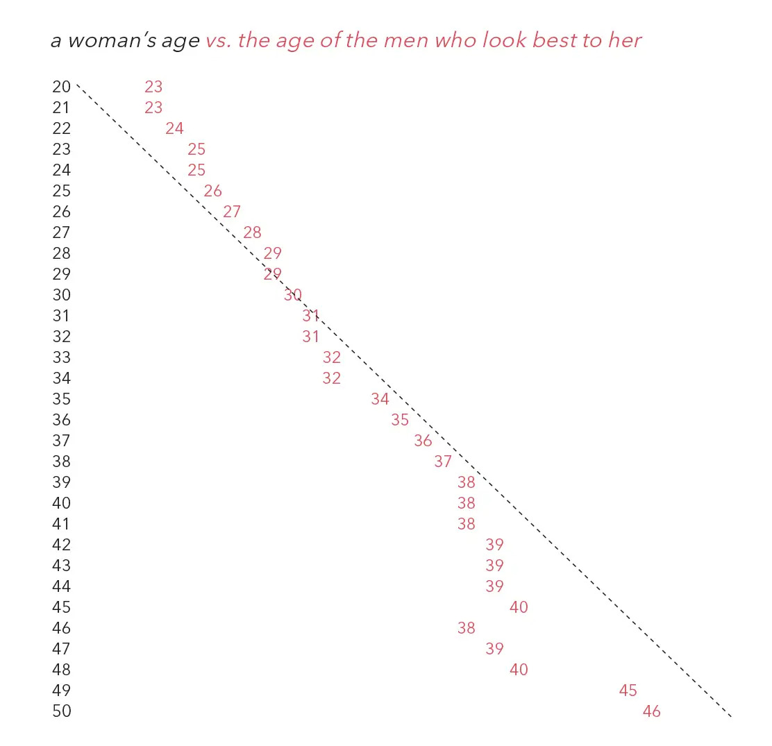 A chart showing a woman's age and the age of men that look best to her, where women usually want men around their age or a few years older