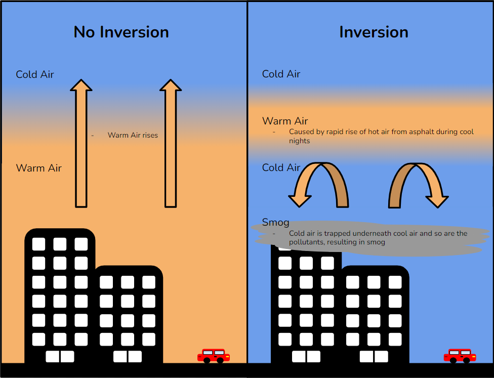 Diagram of a temperature inversion: normally warm air rises and carries pollution away; in an inversion, a warm layer traps cold air and smog over the city
