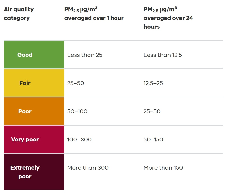 Table of air quality by PM2.5 (µg/m³) over 1 hour: good under 25, fair 25-50, poor 50-100, very poor 100-300, extremely poor over 300