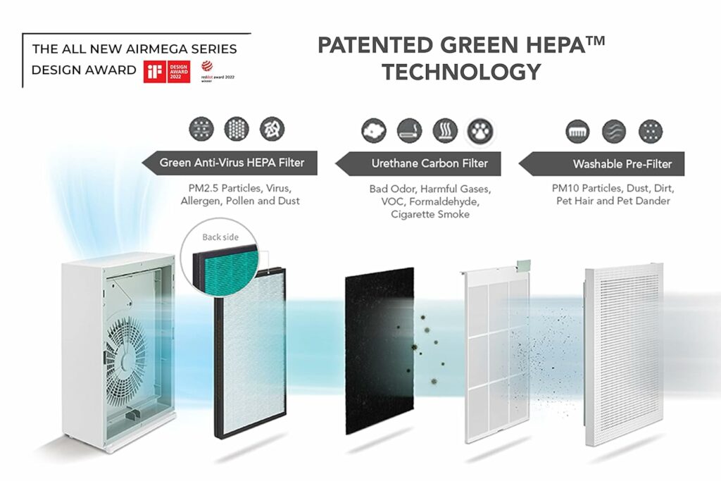 Coway Airmega air purifier with its three filters: an anti-virus HEPA filter, a carbon filter and a washable pre-filter