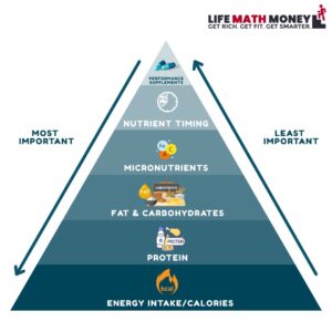 Nutrition Priorities (Nutrition For Health and Hypertrophy Part 1)